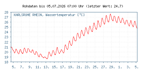 Wassertemperatur im Rhein
